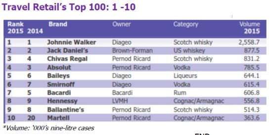 Travel Retail Top 10 selling spirit brands by volume. Travel Retail Top 10 selling spirit brands by volume.