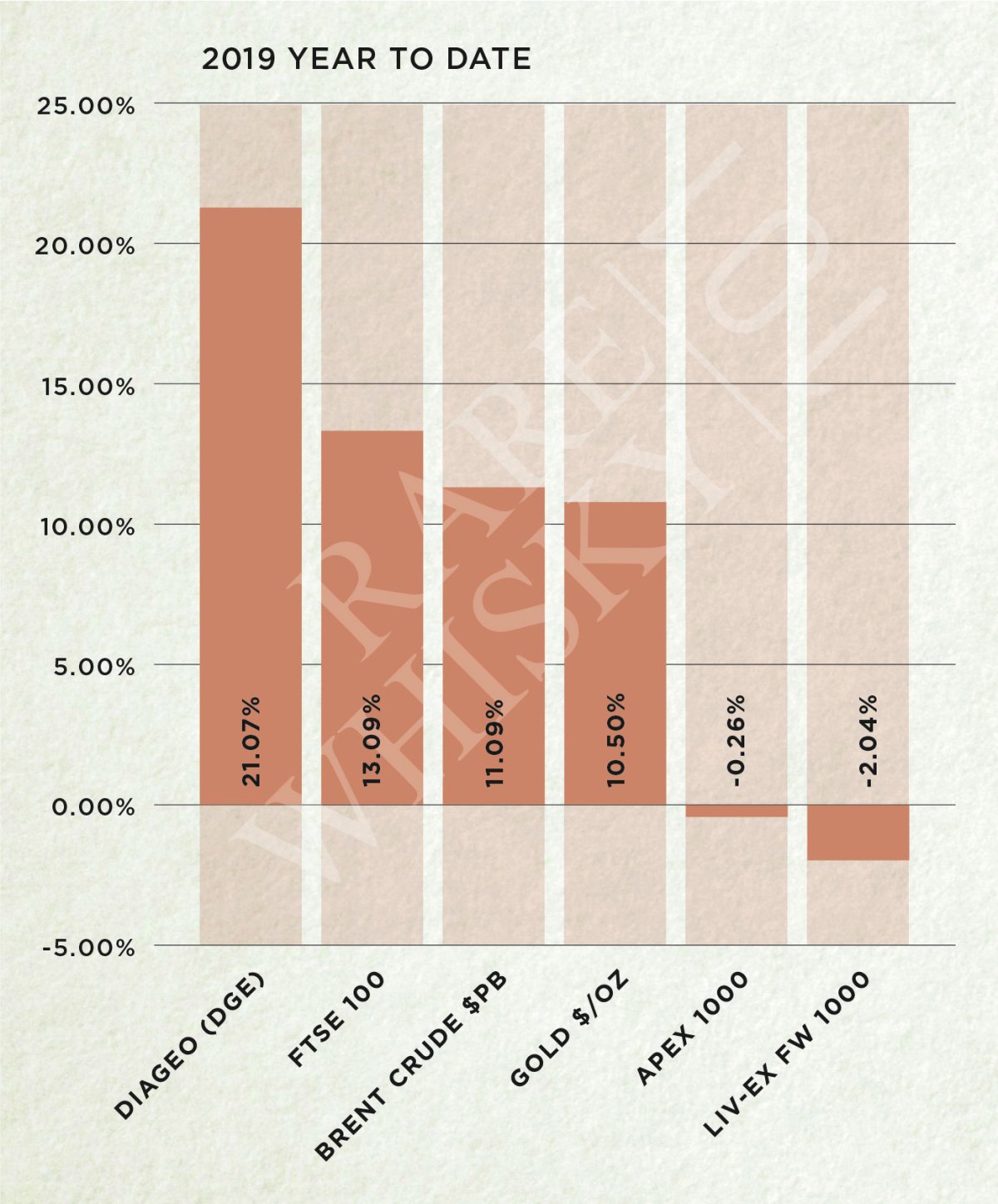 Fall In Rare Whisky Investment
